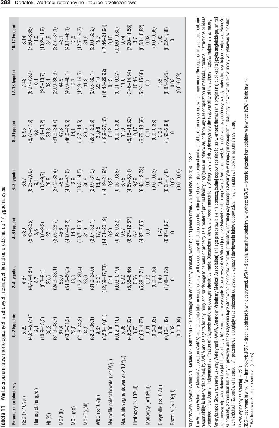 segmentowane ( 3 /µl) Limfocyty ( 3 /µl) Monocyty ( 3 /µl) Eozynofile ( 3 /µl) Bazofile ( 3 /µl) 5,29 (4,8 5,77)* 2, (,9 3,3) 35,3 (3,9 38,7) 67,4 (63,6 7,2) 23, (2,8 24,2) 34,5 (32,9 36,) 9,67