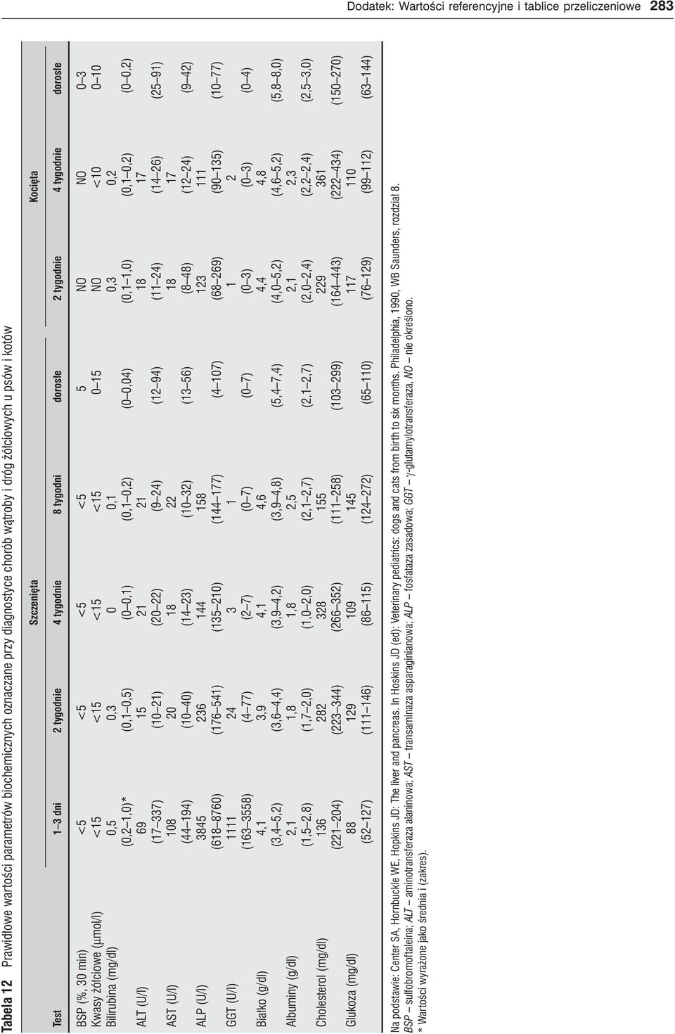 Cholesterol () Glukoza () <5,5 (,2,)* 69 (7 337) 8 (44 94) 3845 (68 876) (63 3558) 4, (3,4 5,2) 2, (,5 2,8) 36 (22 24) 88 (52 27) <5,3 (,,5) 5 ( 2) 2 ( 4) 236 (76 54) 24 (4 77) 3,9 (3,6 4,4),8 (,7