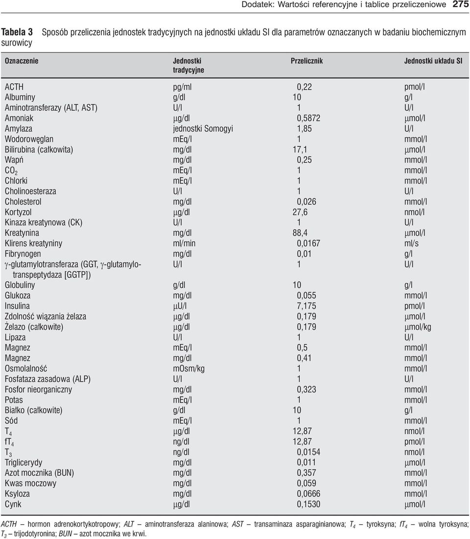 Cholesterol Kortyzol Kinaza kreatynowa (CK) Kreatynina Klirens kreatyniny Fibrynogen γ-glutamylotransferaza (GGT, γ-glutamylotranspeptydaza [GGTP]) Globuliny Glukoza Insulina Zdolność wiązania żelaza