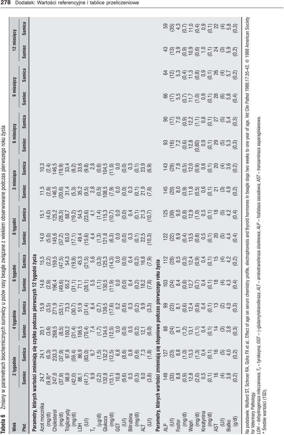 Samica Parametry, których wartości zmieniają się szybko podczas pierwszych 2 tygodni życia Azot mocznika () Cholesterol () Triglicerydy () LDH () T 4 () Glukoza () GGT () Bilirubina () ALT () 24,7