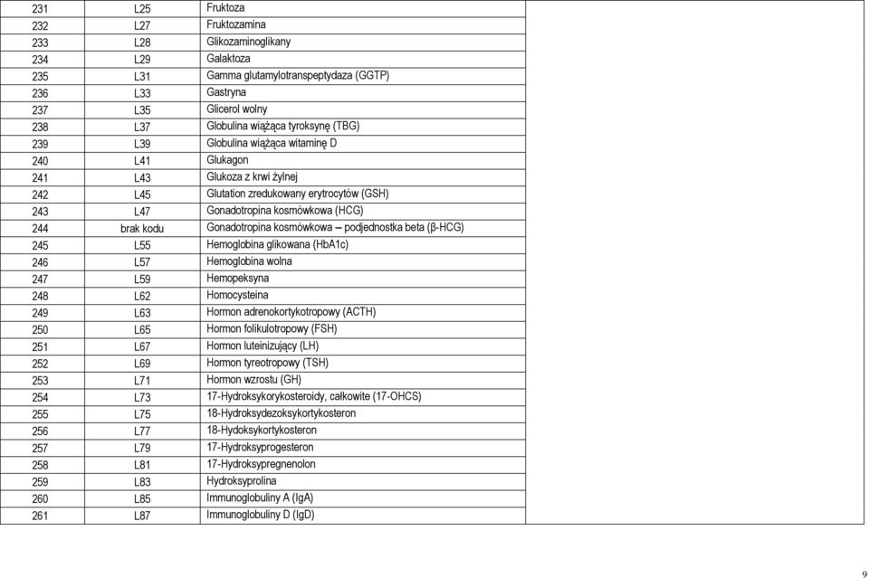 kodu Gonadotropina kosmówkowa podjednostka beta (β-hcg) 245 L55 Hemoglobina glikowana (HbA1c) 246 L57 Hemoglobina wolna 247 L59 Hemopeksyna 248 L62 Homocysteina 249 L63 Hormon adrenokortykotropowy