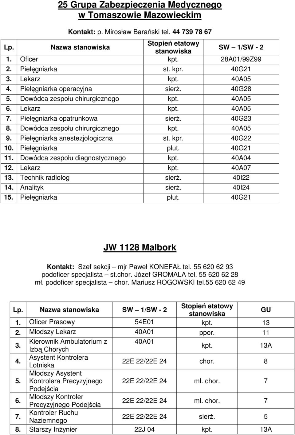 Dowódca zespołu chirurgicznego kpt. 40A05 9. Pielęgniarka anestezjologiczna st. kpr. 40G22 10. Pielęgniarka plut. 40G21 11. Dowódca zespołu diagnostycznego kpt. 40A04 12. Lekarz kpt. 40A07 13.