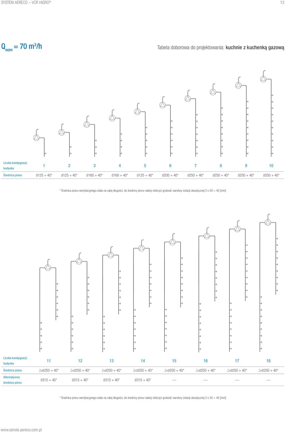 4 [mm] Liczba kondygnacji budynku 11 12 13 14 15 16 17 18 Średnica pionu 2x25 + 4* 2x25 + 4* 2x25 + 4* 2x25 + 4* 2x25 + 4* 2x25 + 4* 2x25 + 4* 2x25 + 4* Alternatywna średnica pionu 315 + 4*