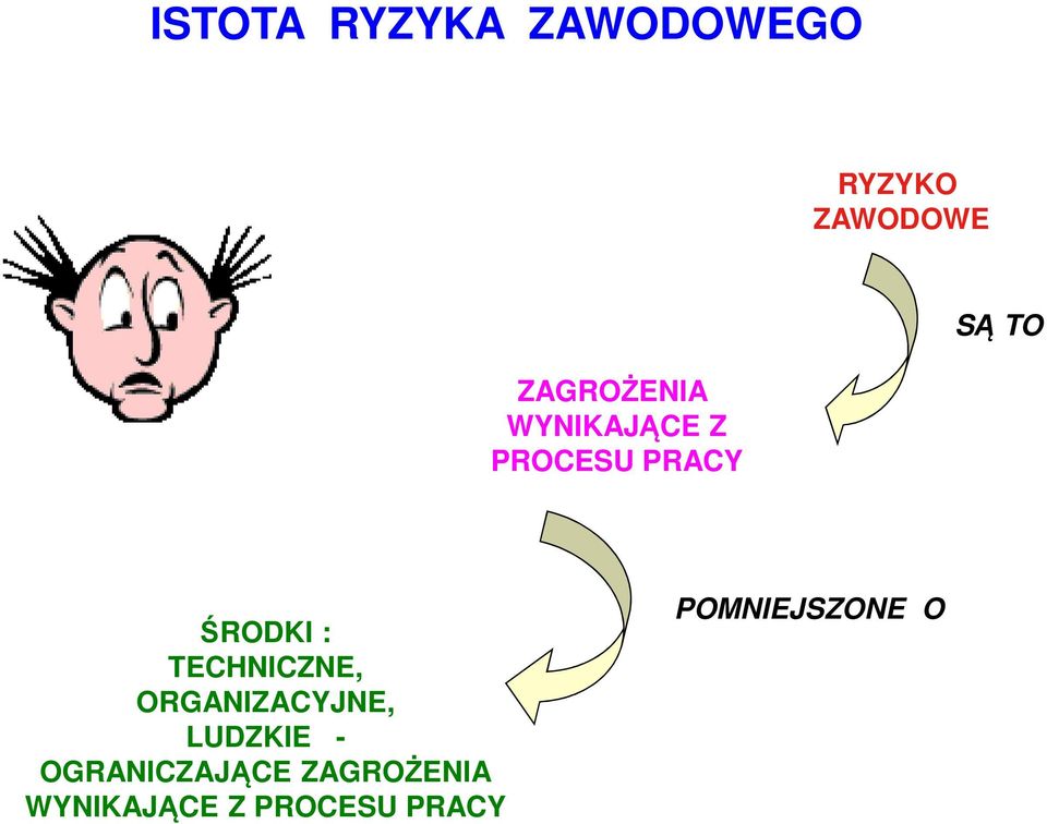 ŚRODKI : TECHNICZNE, ORGANIZACYJNE, LUDZKIE -