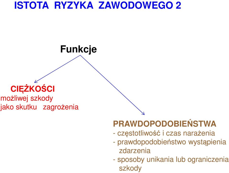 częstotliwość i czas narażenia - prawdopodobieństwo