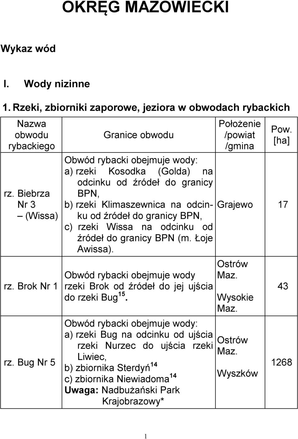 Bug Nr 5 a) Kosodka (Golda) na odcinku od źródeł do granicy BPN, b) Klimaszewnica na odcinku od źródeł do granicy BPN, c) Wissa na odcinku od