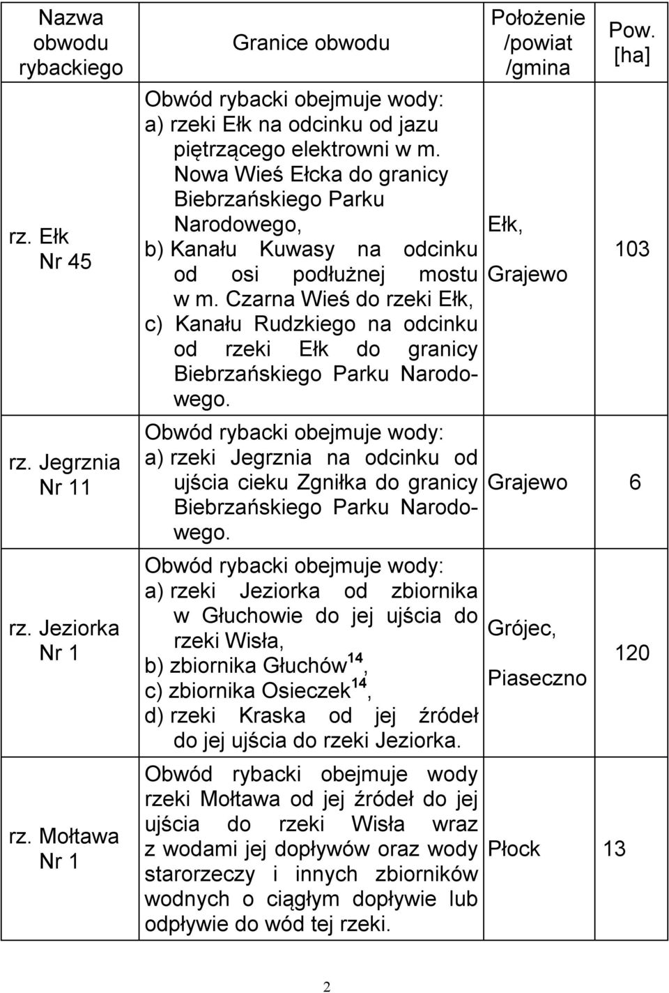 Czarna Wieś do Ełk, c) Kanału Rudzkiego na odcinku od Ełk do granicy Biebrzańskiego Parku Narodowego. a) Jegrznia na odcinku od ujścia cieku Zgniłka do granicy Biebrzańskiego Parku Narodowego.