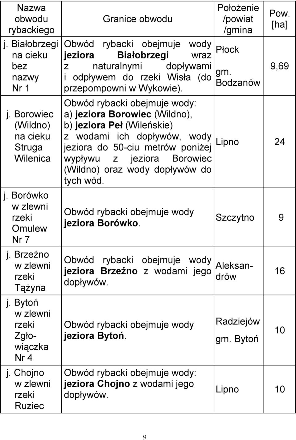 a) jeziora Borowiec (Wildno), b) jeziora Peł (Wileńskie) z wodami ich dopływów, wody jeziora do 50-ciu metrów poniżej wypływu z jeziora Borowiec (Wildno) oraz