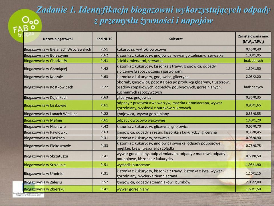 kukurydza, wytłoki owocowe 0,45/0,40 Biogazownia w Boleszynie PL62 kiszonka z kukurydzy, gnojowica, wywar gorzelniany, serwatka 1,00/1,05 Biogazownia w Chodzieży PL41 ścieki z mleczarni, serwatka