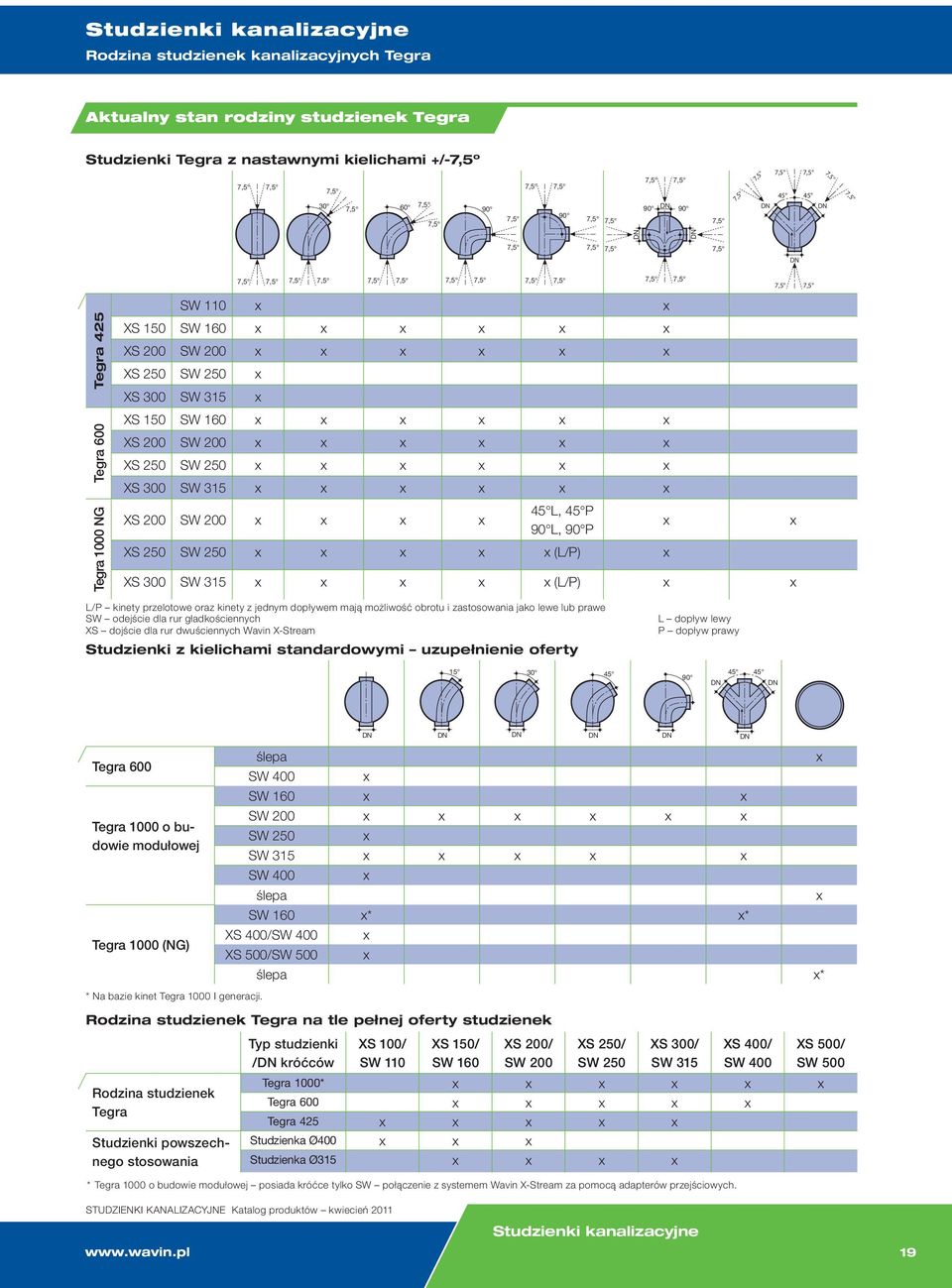 SW 200 x x x x 45 L, 45 P 90 L, 90 P x XS 250 SW 250 x x x x x (L/P) x XS 300 SW 315 x x x x x (L/P) x x 7,5 7,5 x L/P kinety przelotowe oraz kinety z jednym dopływem mają możliwość obrotu i