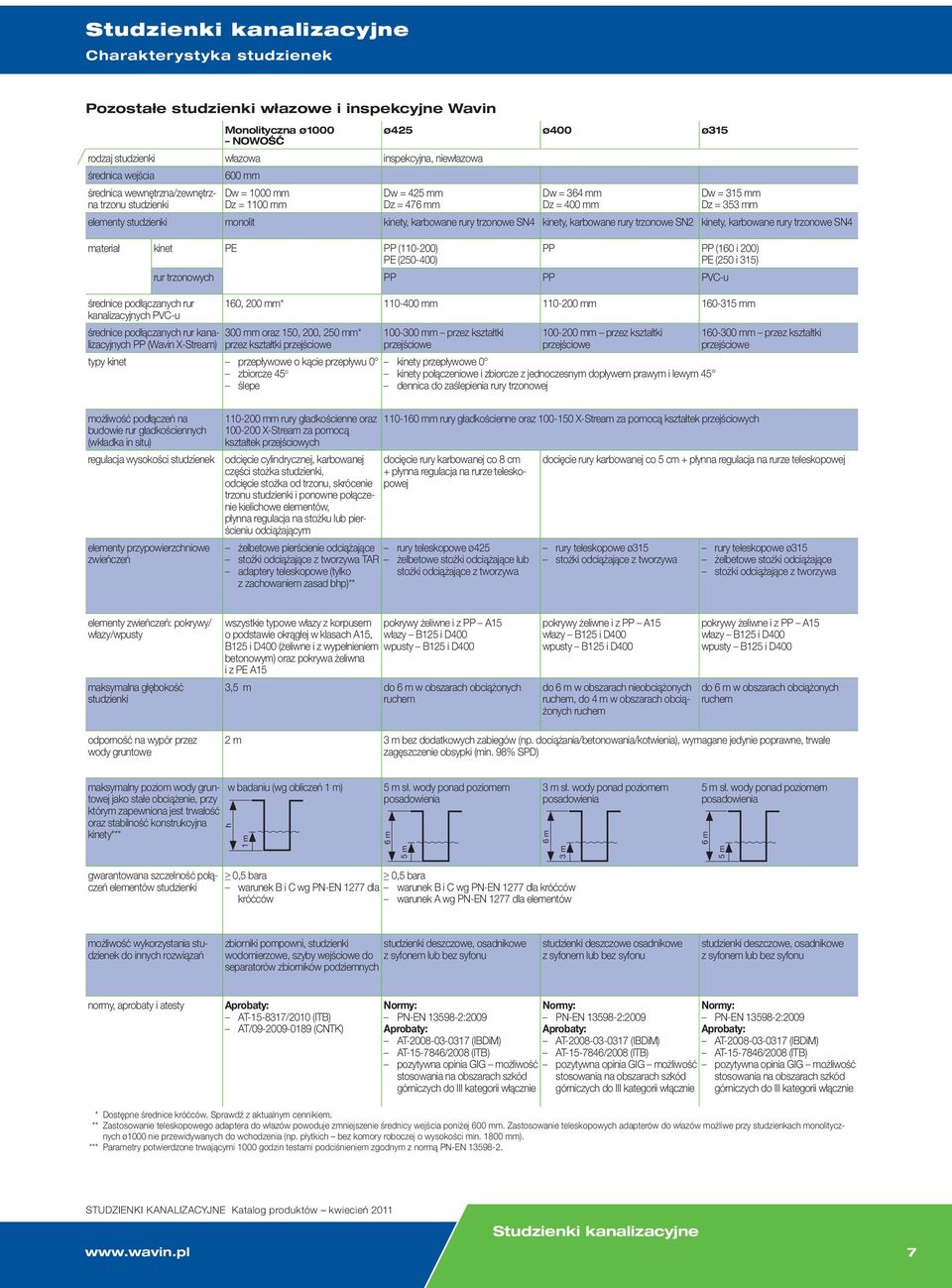 rury trzonowe SN4 kinety, karbowane rury trzonowe SN2 kinety, karbowane rury trzonowe SN4 materiał kinet PE PP (110-200) PE (250-400) średnice podłączanych rur kanalizacyjnych PVC-u średnice