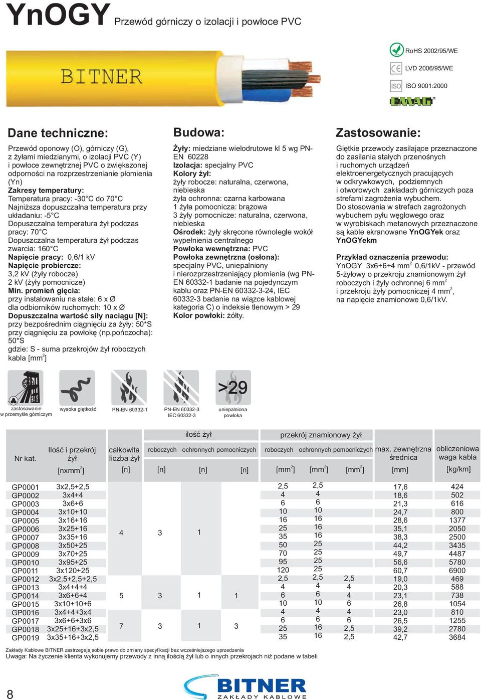 Dopuszczalna temperatura podczas pracy: C Dopuszczalna temperatura podczas zwarcia: 0 C Napięcie pracy: 0,/1 kv Napięcie probiercze: 3, kv (y robocze) kv (y pomocnicze) Min.