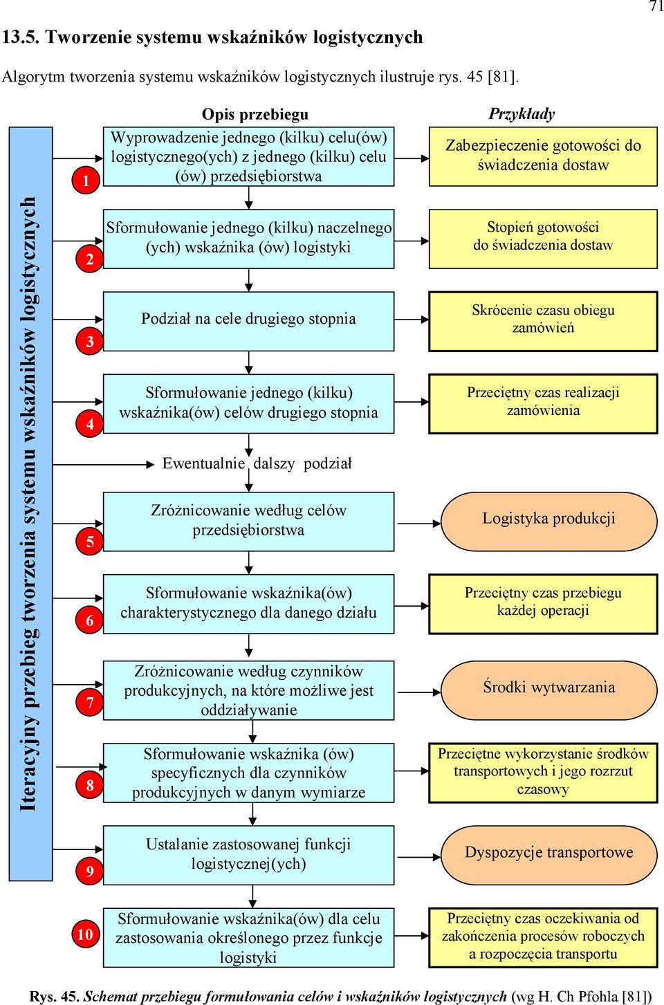 tworzenia systemu wskaźników logistycznych 2 3 4 5 6 7 8 Sformułowanie jednego (kilku) naczelnego (ych) wskaźnika (ów) logistyki Podział na cele drugiego stopnia Sformułowanie jednego (kilku)