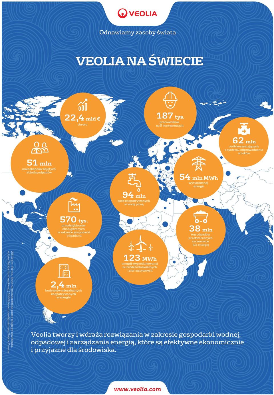 zaopatrywanych w wodę pitną 570 tys.