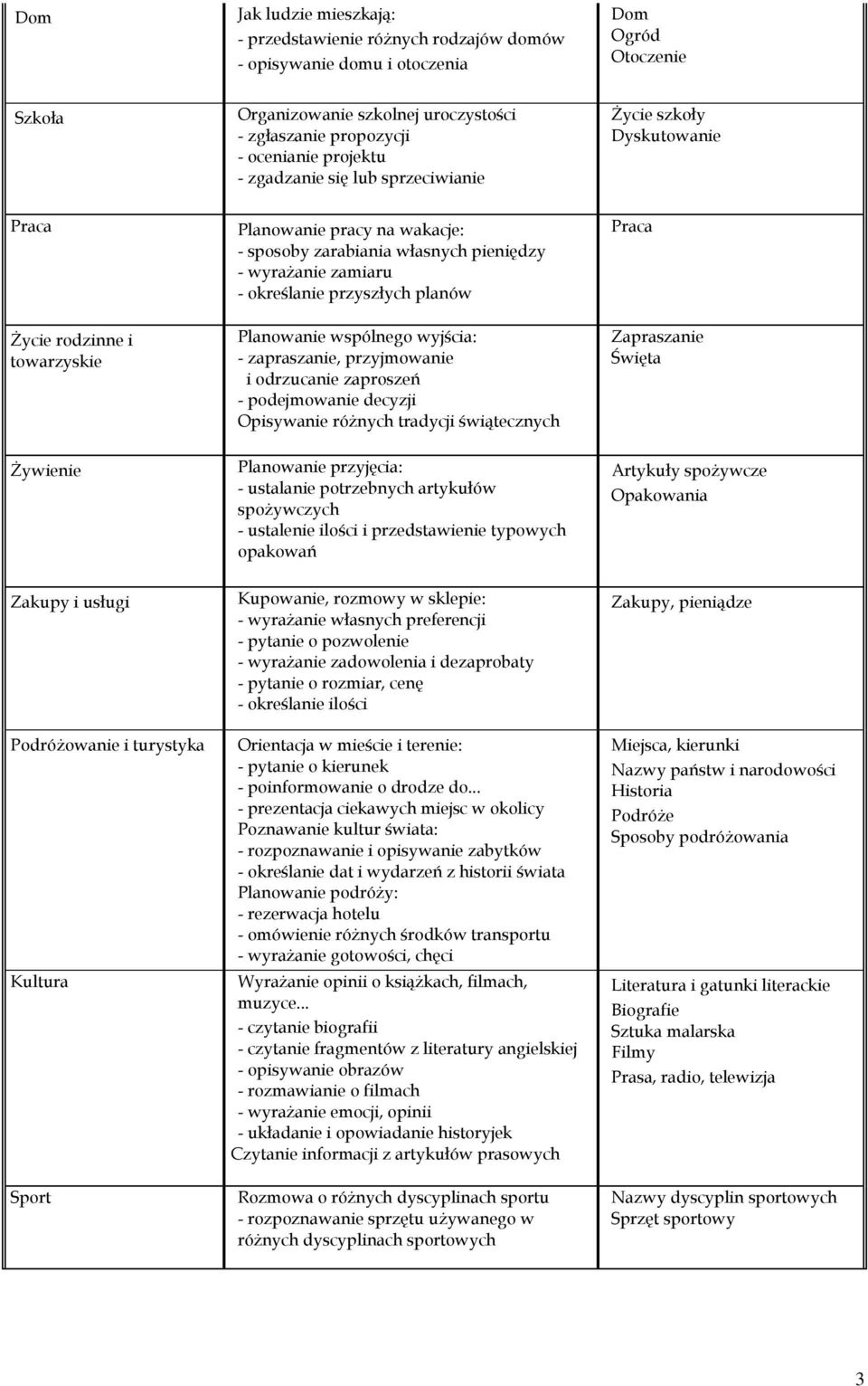określanie przyszłych planów Planowanie wspólnego wyjścia: - zapraszanie, przyjmowanie i odrzucanie zaproszeń - podejmowanie decyzji Opisywanie różnych tradycji świątecznych Praca Zapraszanie Święta