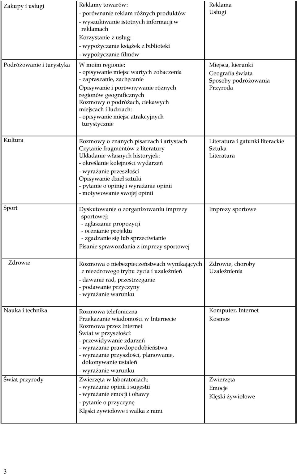 ciekawych miejscach i ludziach: - opisywanie miejsc atrakcyjnych turystycznie Reklama Usługi Miejsca, kierunki Geografia świata Sposoby podróżowania Przyroda Kultura Rozmowy o znanych pisarzach i