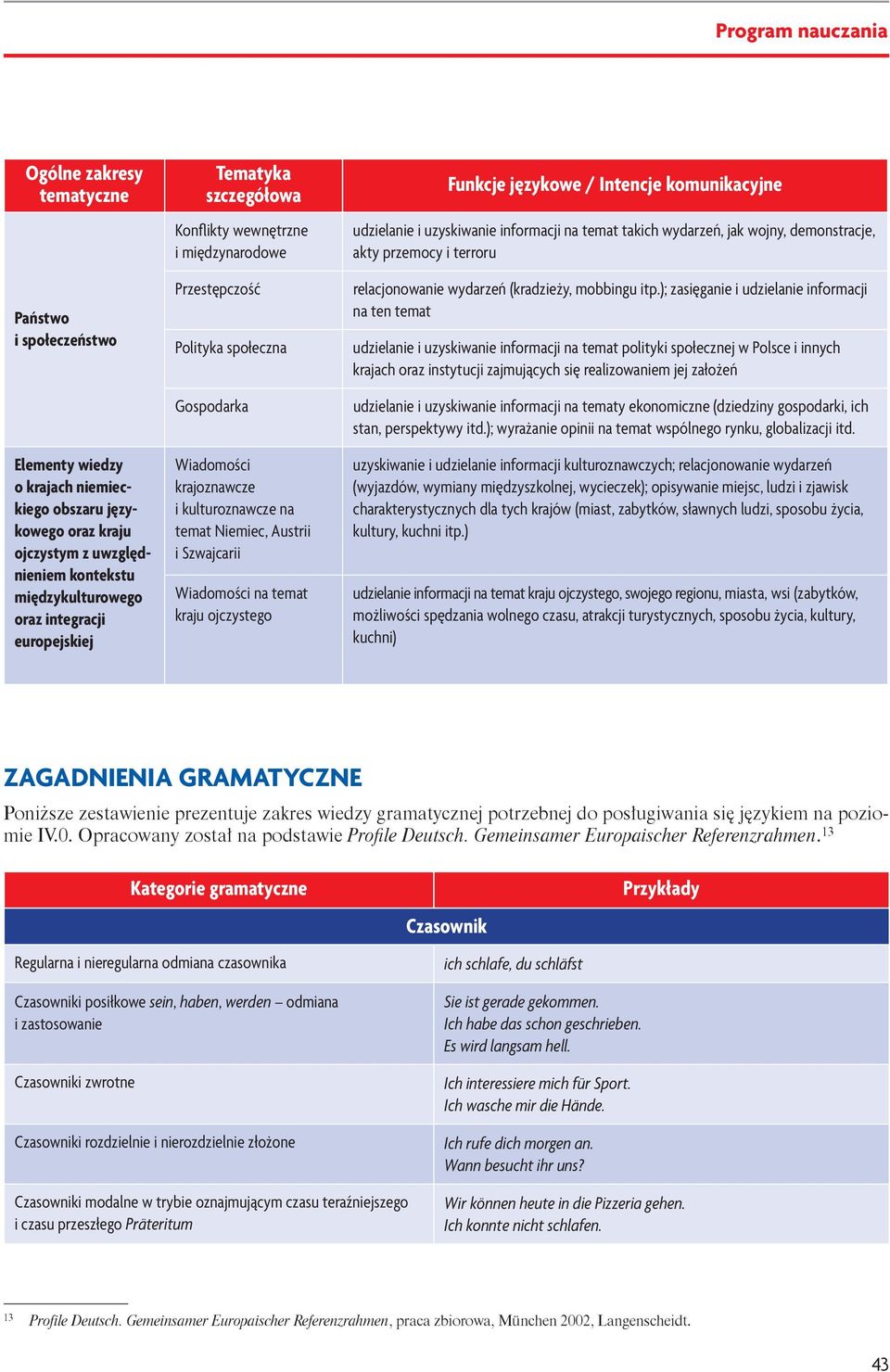 Wiadomości na temat kraju ojczystego Funkcje językowe / Intencje komunikacyjne udzielanie i uzyskiwanie informacji na temat takich wydarzeń, jak wojny, demonstracje, akty przemocy i terroru