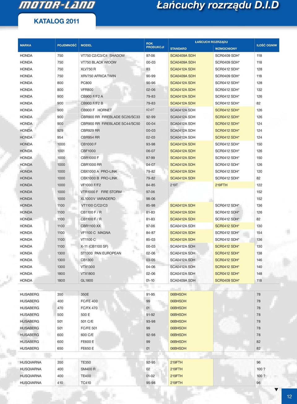 SDH SCR0412 SDH* 126 HONDA 900 CB900 F/F2 B 79-83 SCA0412A SDH SCR0412 SDH* 82 HONDA 900 CB900 F HORNET 02-07 SCA0412A SDH SCR0412 SDH* 126 HONDA 900 CBR900 RR FIREBLADE SC26/SC33 92-99 SCA0412A SDH