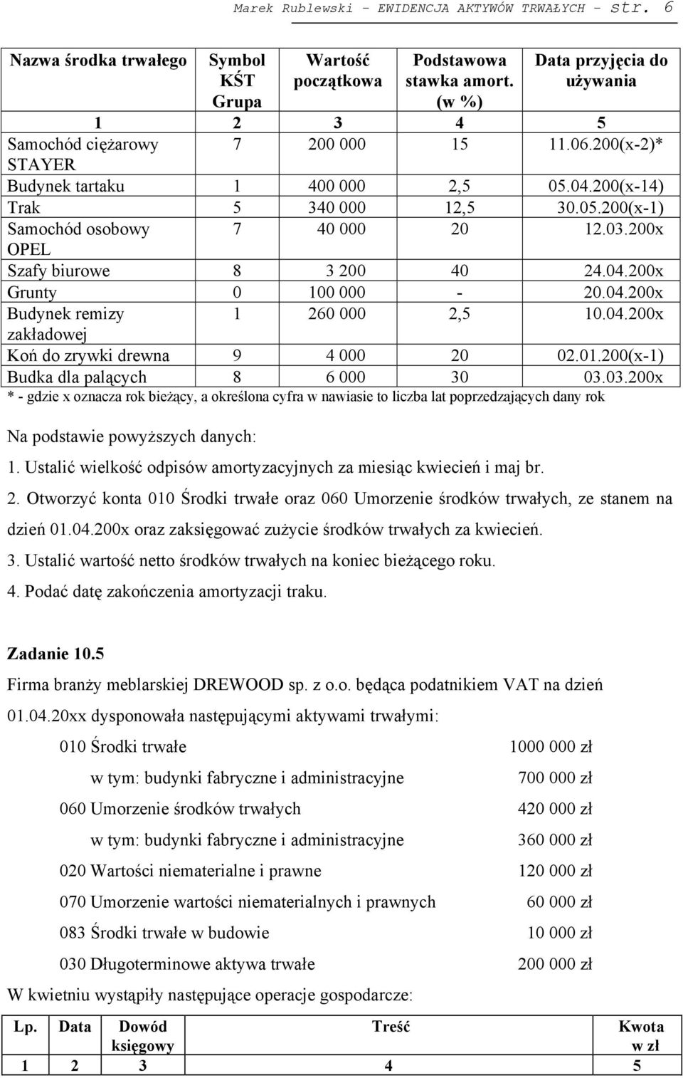 03.200x OPEL Szafy biurowe 8 3 200 40 24.04.200x Grunty 0 100 000-20.04.200x Budynek remizy 1 260 000 2,5 10.04.200x zakładowej Koń do zrywki drewna 9 4 000 20 02.01.