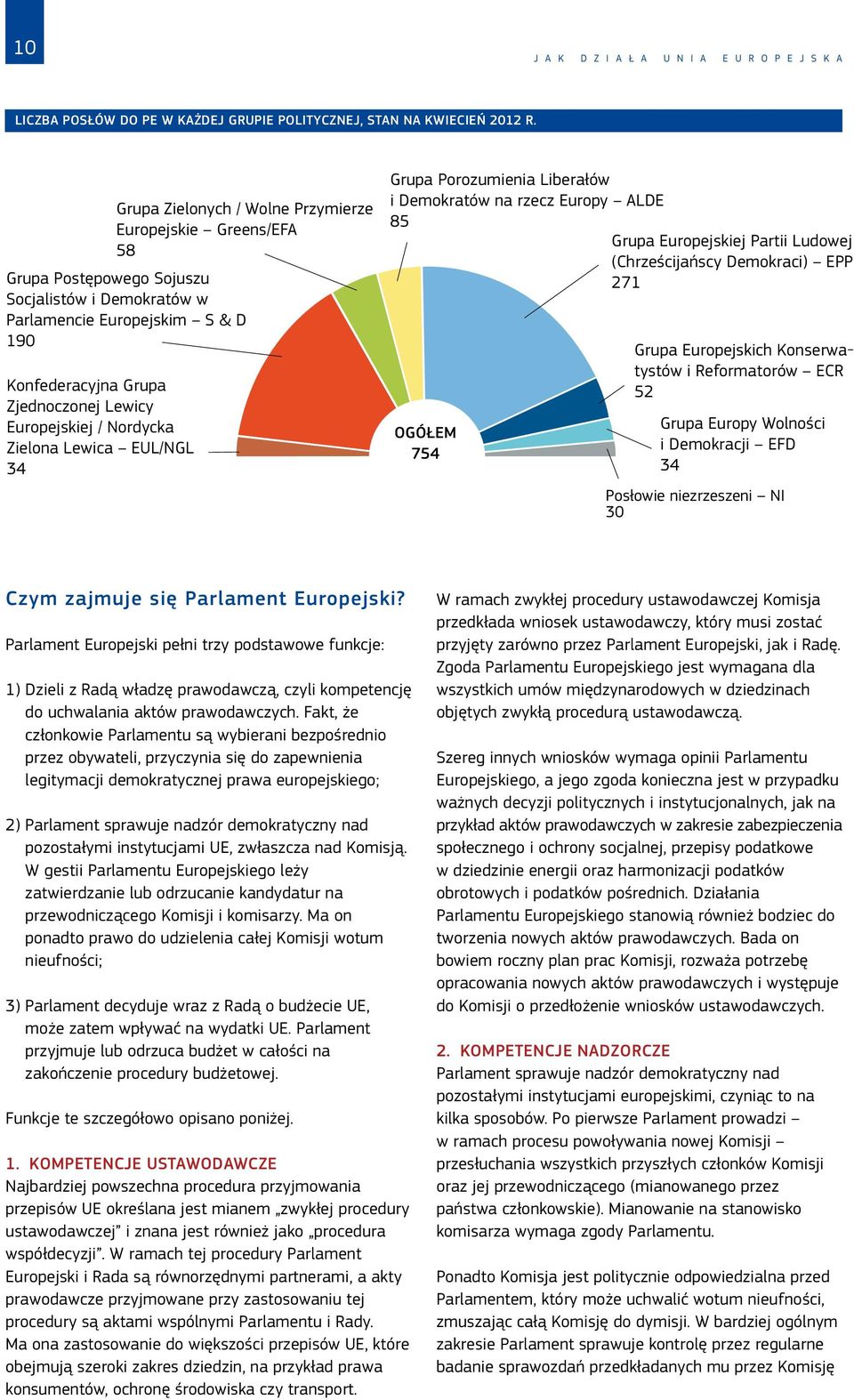 Europejskiej / Nordycka Zielona Lewica EUL/NGL 34 Grupa Porozumienia Liberałów i Demokratów na rzecz Europy ALDE 85 Grupa Europejskiej Partii Ludowej (Chrześcijańscy Demokraci) EPP 271 OGÓŁEM 754