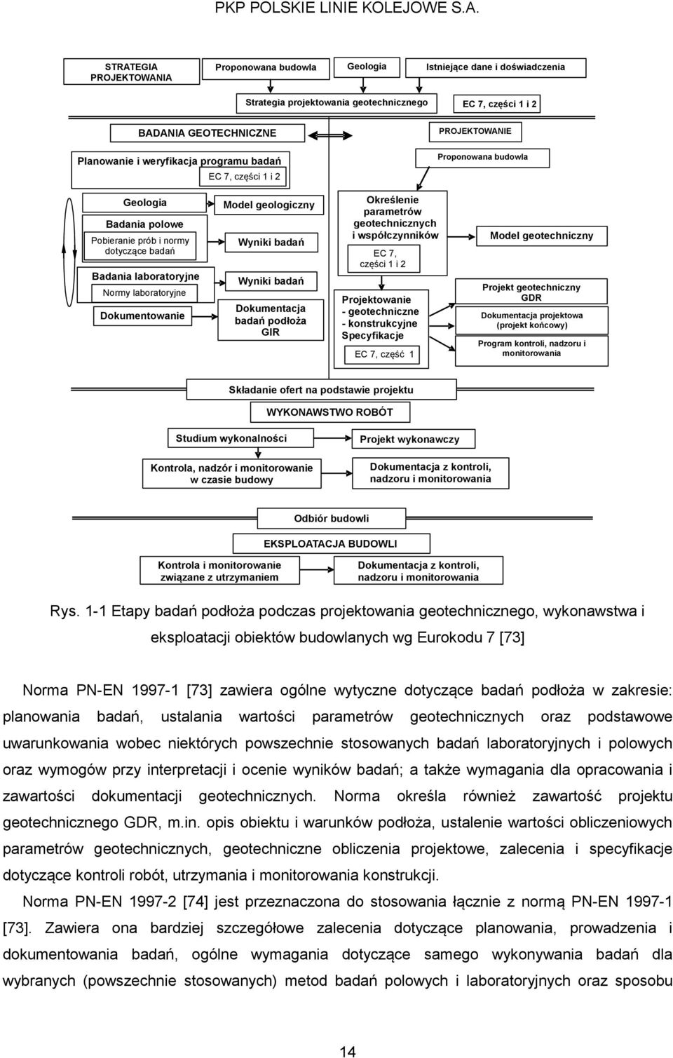 Wyniki badań Wyniki badań Dokumentacja badań podłoża GIR Określenie parametrów geotechnicznych i współczynników EC 7, części 1 i 2 Projektowanie - geotechniczne - konstrukcyjne Specyfikacje EC 7,