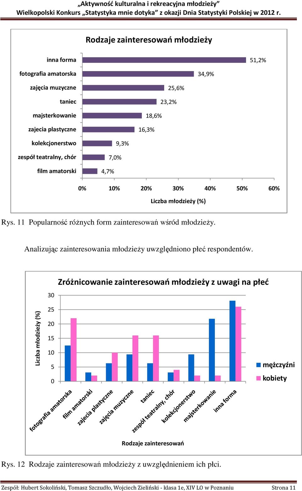 Analizując zainteresowania młodzieży uwzględniono płeć respondentów.