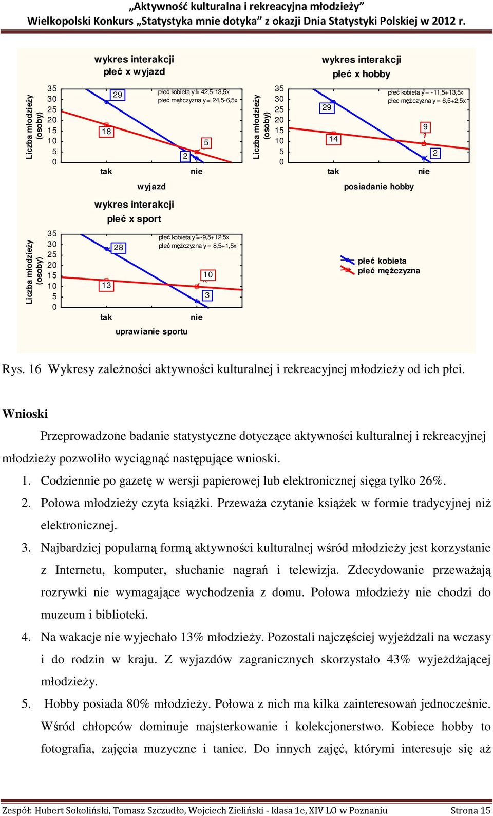 13 tak 28 28 płeć kobieta y =-9,+12,x płeć mężczyzna y = 8,+1,x nie 10 10 3 3 płeć kobieta płeć mężczyzna uprawianie sportu Rys.
