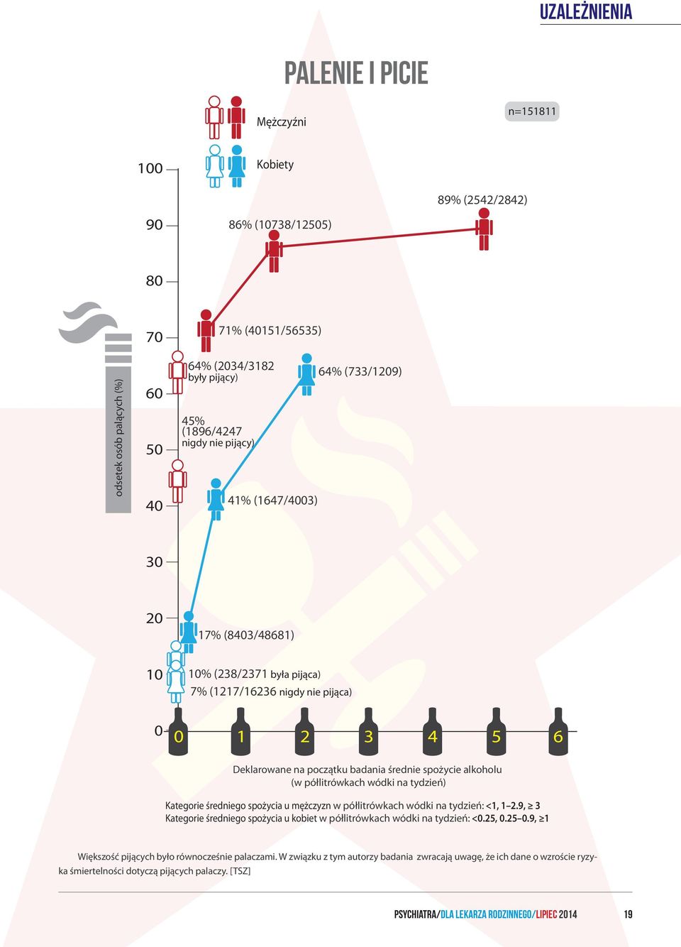 alkoholu (w półlitrówkach wódki na tydzień) Kategorie średniego spożycia u mężczyzn w półlitrówkach wódki na tydzień: <1, 1 2.