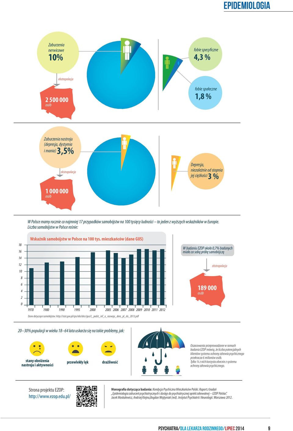Liczba samobójstw w Polsce rośnie: 18 16 14 12 10 8 6 4 2 0 Wskaźnik samobójstw w Polsce na 100 tys.