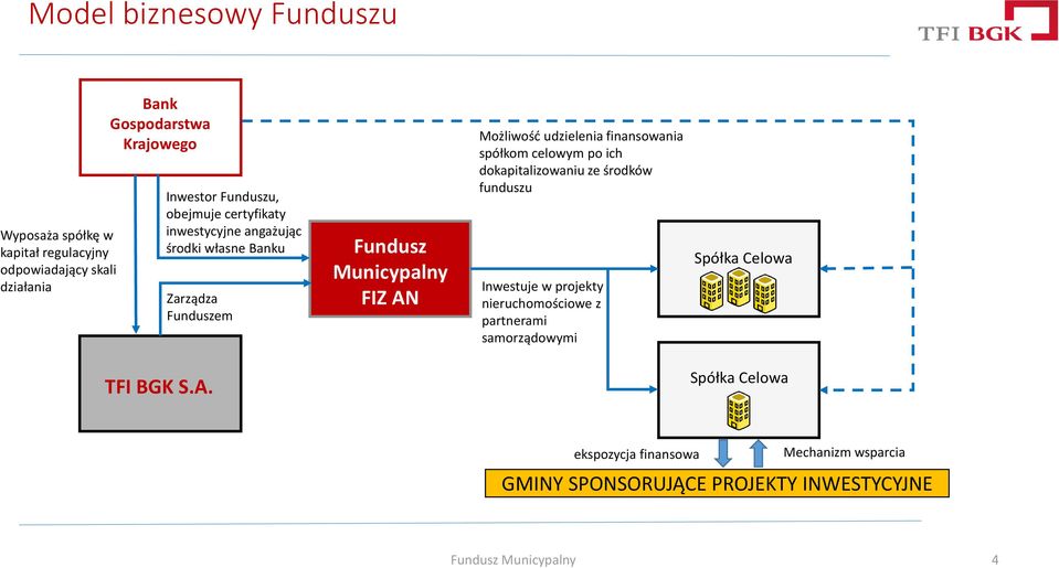 udzielenia finansowania spółkom celowym po ich dokapitalizowaniu ze środków funduszu Inwestuje w projekty nieruchomościowe z