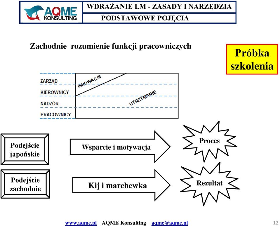japońskie Wsparcie i motywacja Proces
