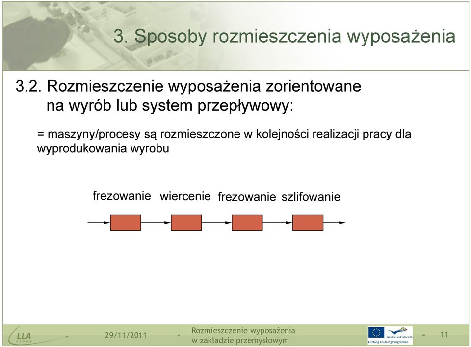 maszyny/procesy są rozmieszczone w kolejności realizacji