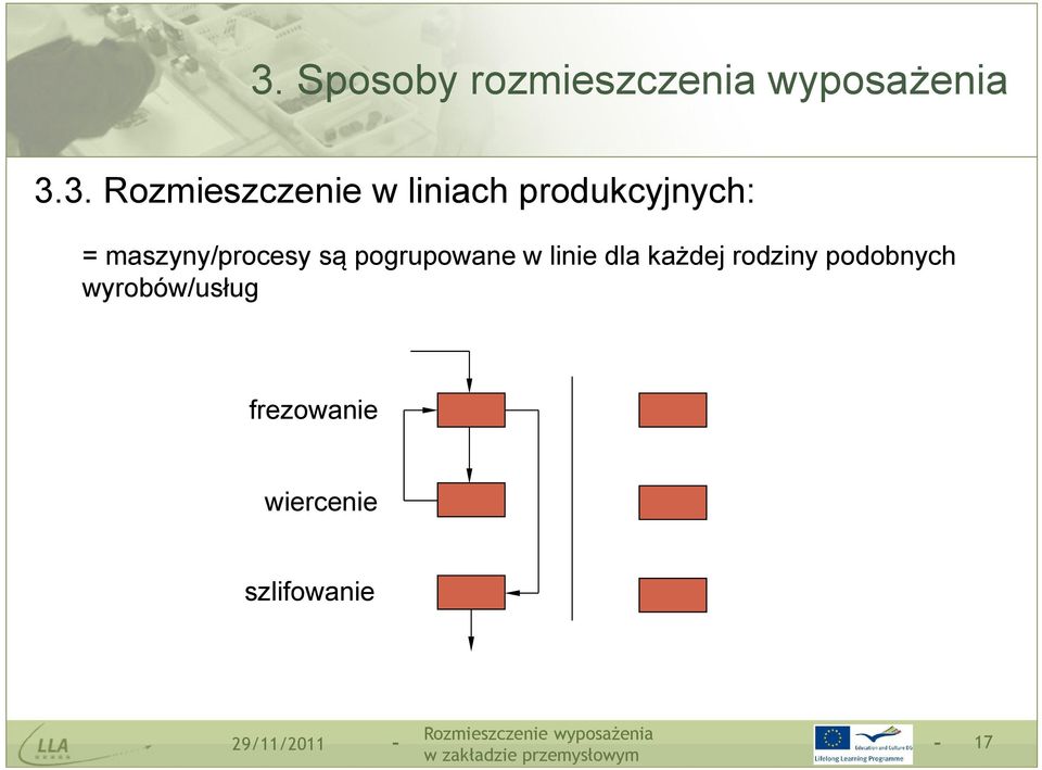 maszyny/procesy są pogrupowane w linie dla każdej