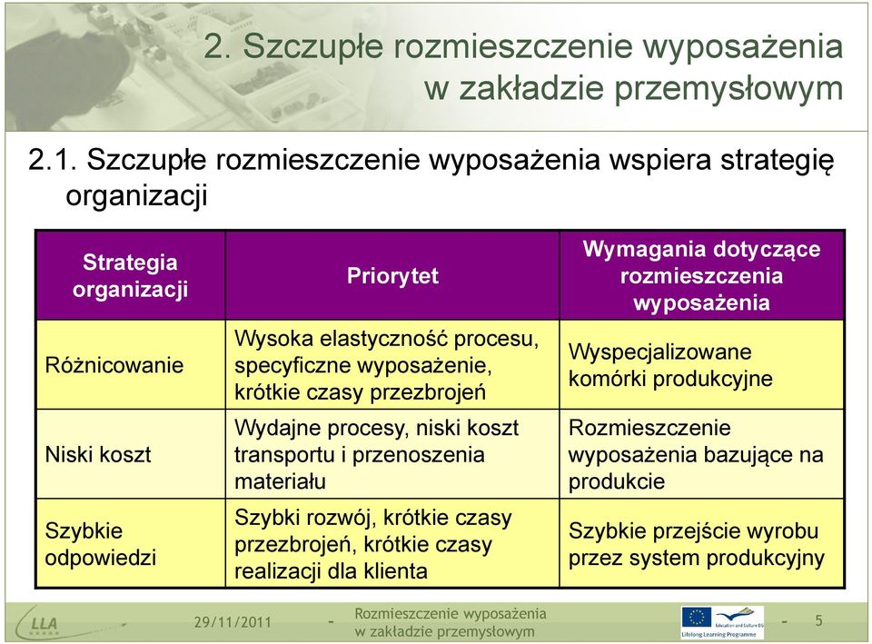 elastyczność procesu, specyficzne wyposażenie, krótkie czasy przezbrojeń Wydajne procesy, niski koszt transportu i przenoszenia materiału Szybki rozwój,