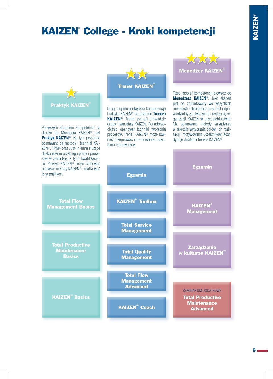 Z tymi kwalifikacjami Praktyk KAIZEN może stosować pierwsze metody KAIZEN i realizować je w praktyce. Trener KAIZEN Drugi stopień podwyższa kompetencje Praktyka KAIZEN do poziomu Trenera KAIZEN.