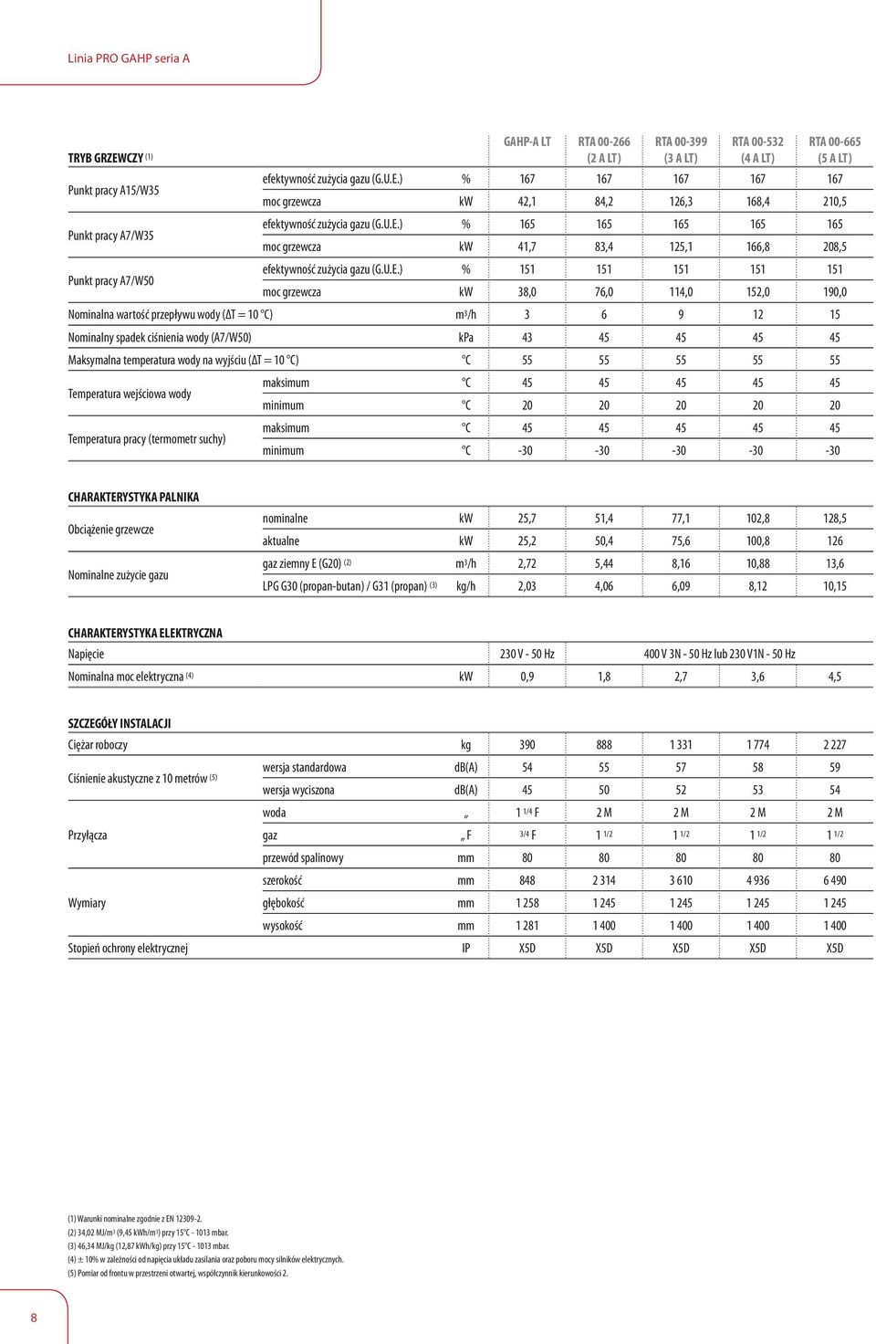 U.E.) % 151 151 151 151 151 moc grzewcza kw 38,0 76,0 114,0 152,0 190,0 Nominalna wartość przepływu wody (ΔT = 10 C) m 3 /h 3 6 9 12 15 Nominalny spadek ciśnienia wody (A7/W50) kpa 43 45 45 45 45