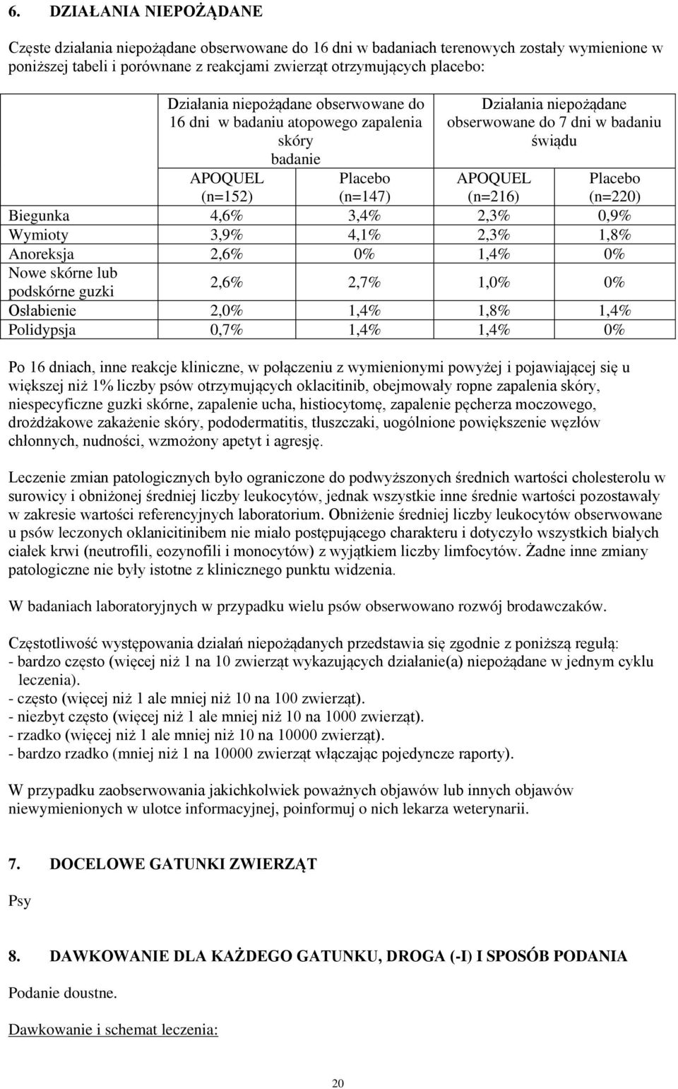 (n=216) (n=220) Biegunka 4,6% 3,4% 2,3% 0,9% Wymioty 3,9% 4,1% 2,3% 1,8% Anoreksja 2,6% 0% 1,4% 0% Nowe skórne lub 2,6% 2,7% 1,0% 0% podskórne guzki Osłabienie 2,0% 1,4% 1,8% 1,4% Polidypsja 0,7%