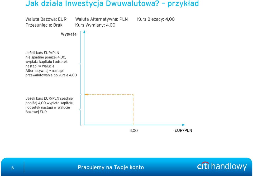 4,00 Wypłata Jeżeli kurs EUR/PLN nie spadnie poniżej 4,00, wypłata kapitału i odsetek nastąpi w Walucie