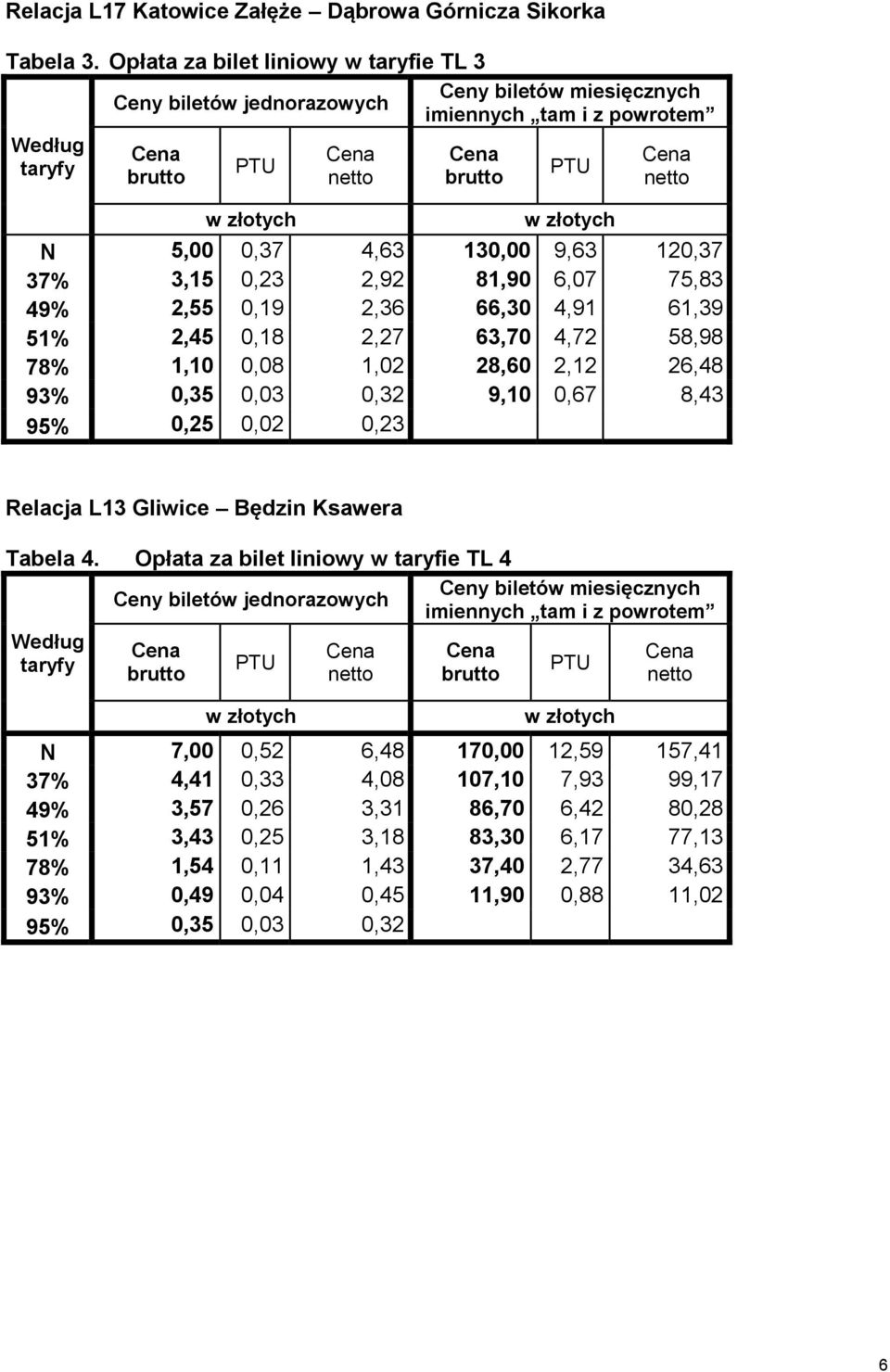 4,91 61,39 51% 2,45 0,18 2,27 63,70 4,72 58,98 78% 1,10 0,08 1,02 28,60 2,12 26,48 93% 0,35 0,03 0,32 9,10 0,67 8,43 95% 0,25 0,02 0,23 Relacja L13 Gliwice Będzin Ksawera Tabela 4.