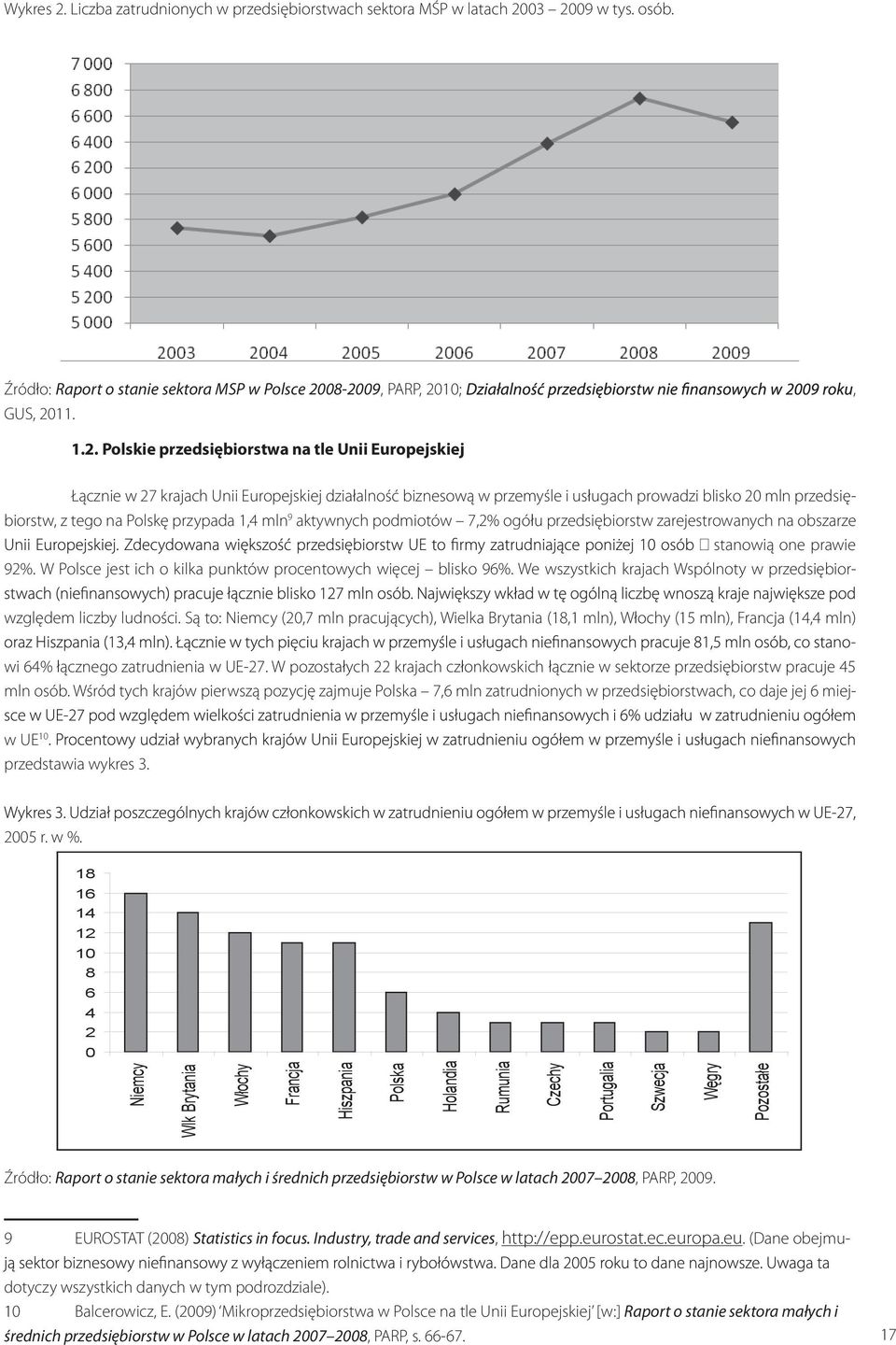 03 2009 w tys. osób. Źródło: Raport o stanie sektora MSP w Polsce 2008-2009, PARP, 2010;, GUS, 2011. 1.2. Polskie przedsiębiorstwa na tle Unii Europejskiej Łącznie w 27 krajach Unii Europejskiej