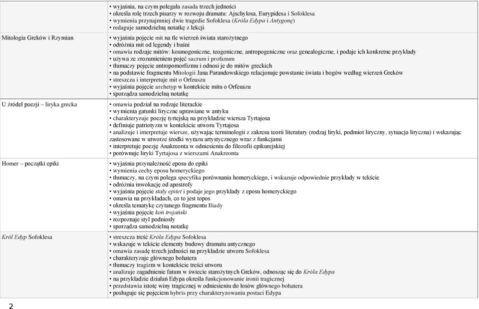 odróżnia mit od legendy i baśni omawia rodzaje mitów: kosmogoniczne, teogoniczne, antropogeniczne oraz genealogiczne, i podaje ich konkretne przykłady używa ze zrozumieniem pojęć sacrum i profanum