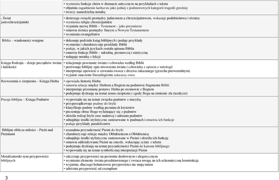 tragedii greckiej tworzy samodzielną notatkę dostrzega związki pomiędzy judaizmem a chrześcijaństwem, wskazuje podobieństwa i różnice wymienia religie chrześcijańskie wyjaśnia nazwę Biblii Testament