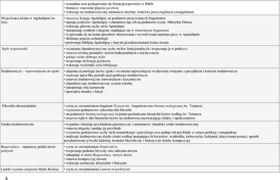 atrybuty właściwe poszczególnym ewangelistom streszcza Księgę Apokalipsy na podstawie przeczytanych fragmentów opisuje jeźdźców Apokalipsy i charakteryzuje ich na podstawie ryciny Albrechta Dürera