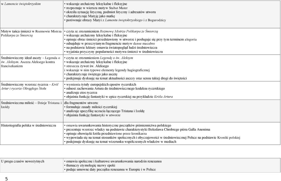 Asceza Aleksego kontra franciszkanizm Średniowieczny wzorzec rycerza Król Artur i rycerze Okrągłego Stołu Średniowieczna miłość Dzieje Tristana i Izoldy Historiografia polska w średniowieczu czyta ze