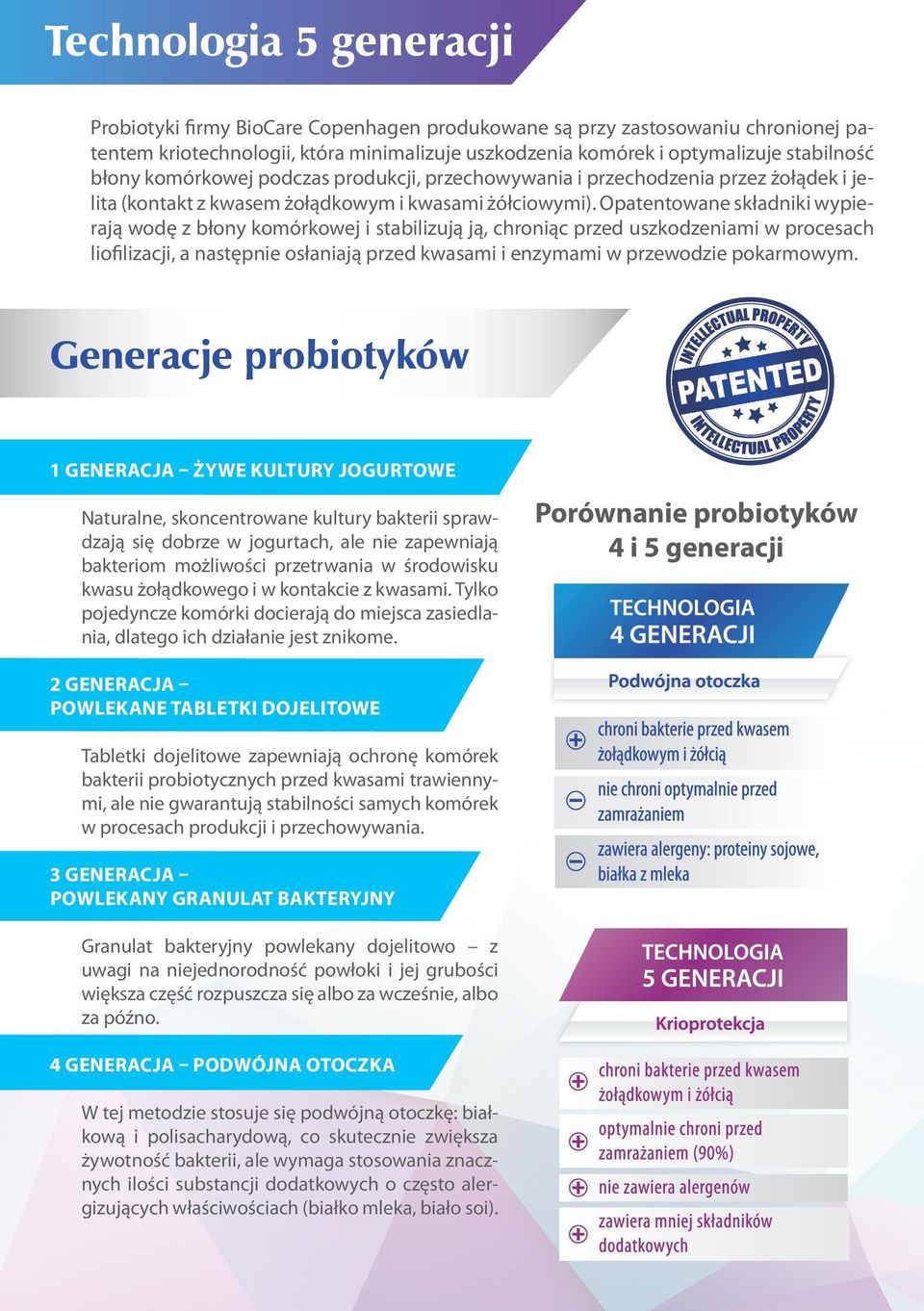 Opatentowane składniki wypierają wodę z błony komórkowej i stabilizują ją, chroniąc przed uszkodzeniami w procesach liofilizacji, a następnie osłaniają przed kwasami i enzymami w przewodzie