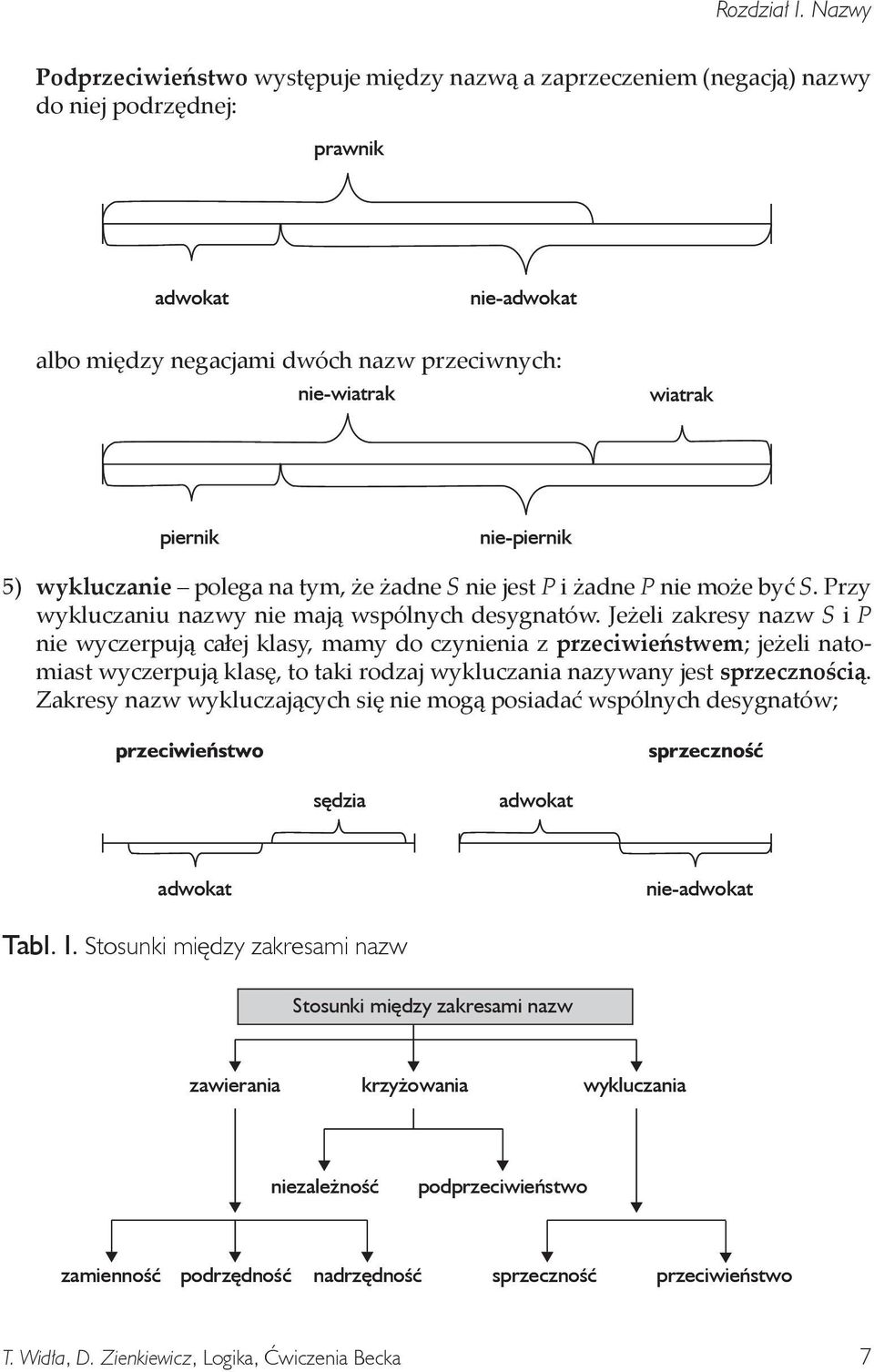 piernik nie-piernik 5) wykluczanie polega na tym, że żadne S nie jest P i żadne P nie może być S. Przy wykluczaniu nazwy nie mają wspólnych desygnatów.