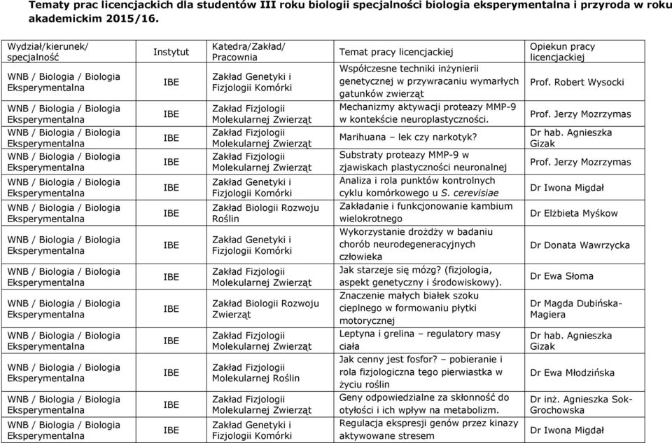 licencjackiej Prof. Robert Wysocki Mechanizmy aktywacji proteazy MMP9 w kontekście neuroplastyczności. Prof. Jerzy Mozrzymas Marihuana lek czy narkotyk?