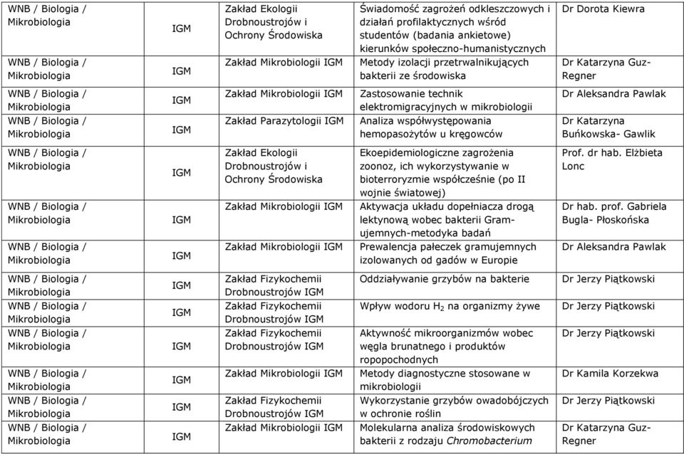 Parazytologii Analiza współwystępowania hemopasożytów u kręgowców Dr Katarzyna Buńkowska Gawlik Drobnoustrojów i Ochrony Ekoepidemiologiczne zagrożenia zoonoz, ich wykorzystywanie w bioterroryzmie