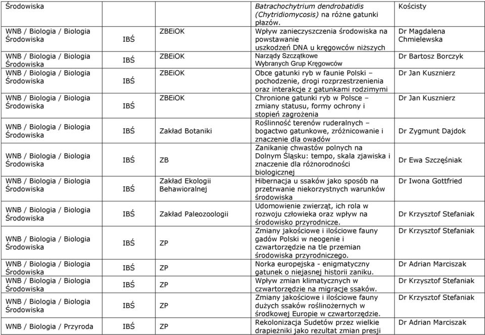 drogi rozprzestrzenienia oraz interakcje z gatunkami rodzimymi ZBEiOK Chronione gatunki ryb w Polsce zmiany statusu, formy ochrony i stopień zagrożenia ność terenów ruderalnych Zakład Botaniki