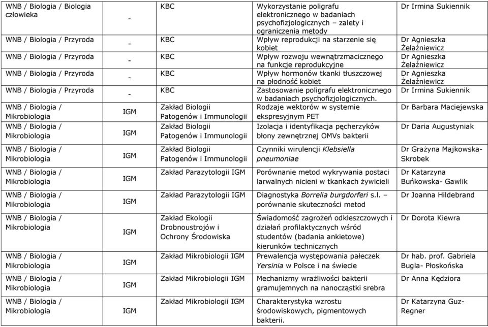 Rodzaje wektorów w systemie ekspresyjnym PET Izolacja i identyfikacja pęcherzyków błony zewnętrznej OMVs bakterii Dr Irmina Sukiennik Dr Agnieszka Żelaźniewicz Dr Agnieszka Żelaźniewicz Dr Agnieszka